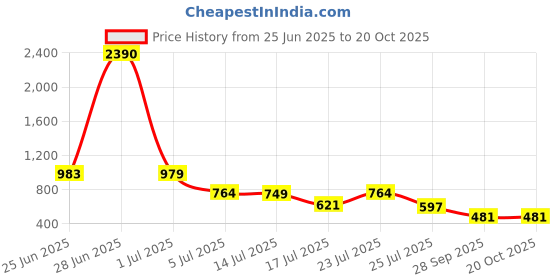 myntra.com Hayler Women Relaxed Fit Mid-Rise Stretchable Jeans hayler Price History Graph from 25 Jun 2025 to 20 Oct 2025