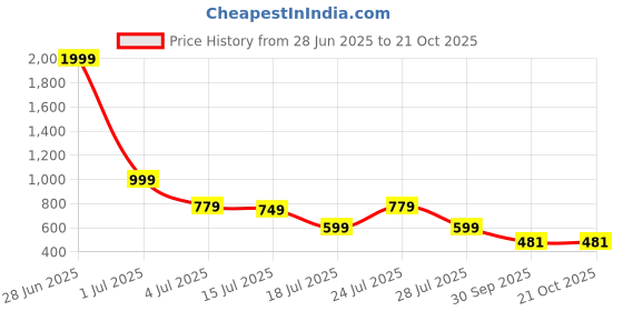 myntra.com Hayler Women Relaxed Fit Mid-Rise Stretchable Jeans hayler Price History Graph from 28 Jun 2025 to 20 Oct 2025