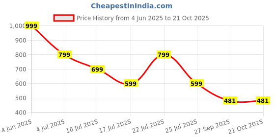 myntra.com Hayler Women Skinny Fit Low Distress Light Fade Stretchable Jeans hayler Price History Graph from 4 Jun 2025 to 21 Oct 2025