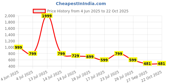 myntra.com Hayler Women Skinny Fit Low Distress Stretchable Jeans hayler Price History Graph from 4 Jun 2025 to 22 Oct 2025