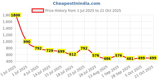 myntra.com Hayler Women Skinny Fit Mid-Rise Low Distress Stretchable Jeans hayler Price History Graph from 1 Jul 2025 to 21 Oct 2025