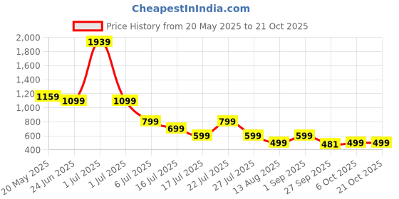 myntra.com Hayler Women Skinny Fit Mid-Rise Stretchable Jeans hayler Price History Graph from 20 May 2025 to 21 Oct 2025