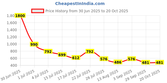myntra.com Hayler Women Skinny Fit Mid-Rise Stretchable Jeans hayler Price History Graph from 30 Jun 2025 to 20 Oct 2025