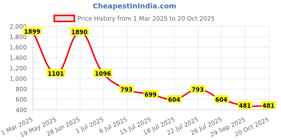 myntra.com Hayler Women Skinny Fit Stretchable Jeans hayler Price History Graph from 1 Mar 2025 to 20 Oct 2025