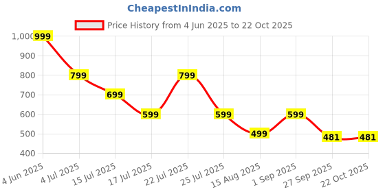 myntra.com Hayler Women Skinny Fit Stretchable Jeans hayler Price History Graph from 4 Jun 2025 to 22 Oct 2025