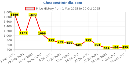 myntra.com Hayler Women Slash Knee Stretchable Jeans hayler Price History Graph from 1 Mar 2025 to 20 Oct 2025