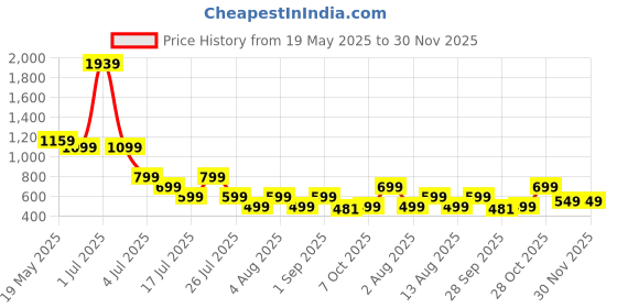 myntra.com Hayler Women Slash Knee Stretchable Jeans hayler Price History Graph from 19 May 2025 to 30 Nov 2025