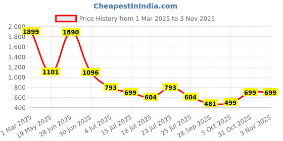 myntra.com Hayler Women Slim Fit Stretchable Cargo Jeans hayler Price History Graph from 1 Mar 2025 to 2 Nov 2025