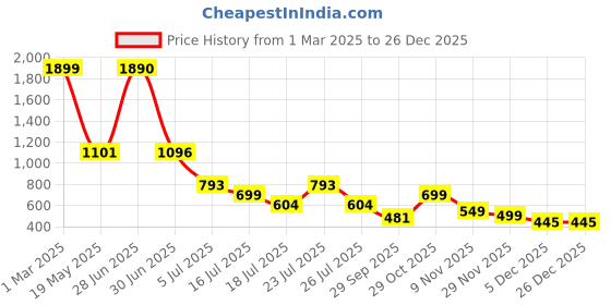 myntra.com Hayler Women Stretchable Cargo Styles Jeans hayler Price History Graph from 1 Mar 2025 to 26 Dec 2025