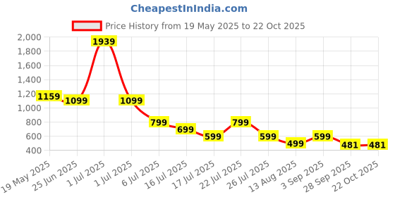 myntra.com Hayler Women Stretchable Jeans hayler Price History Graph from 19 May 2025 to 21 Oct 2025