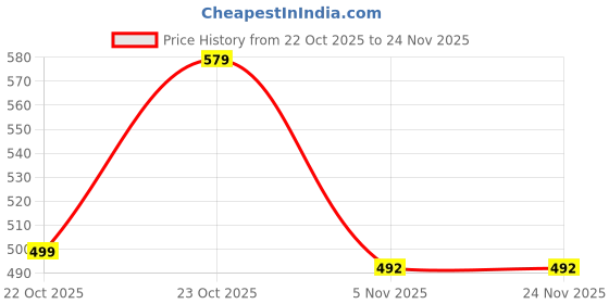 myntra.com HAYU Low Rise Long Trunk hayu Price History Graph from 22 Oct 2025 to 24 Nov 2025
