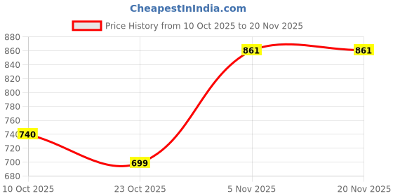 myntra.com HAYU Men Checked Regular Fit Mid-Rise Technology Lounge Shorts hayu Price History Graph from 10 Oct 2025 to 20 Nov 2025