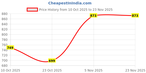myntra.com HAYU Men Checked Technology Shorts hayu Price History Graph from 10 Oct 2025 to 23 Nov 2025