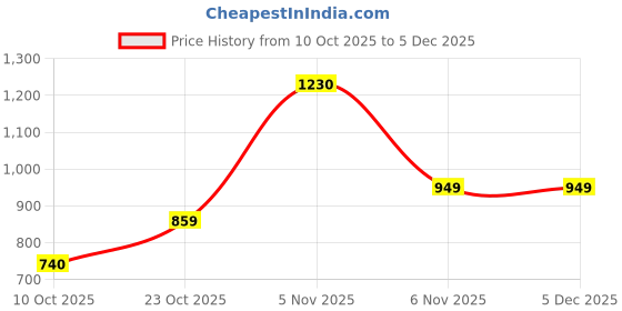myntra.com HAYU Men Graphic Printed Low-Rise Cotton Lounge Shorts hayu Price History Graph from 10 Oct 2025 to 5 Dec 2025