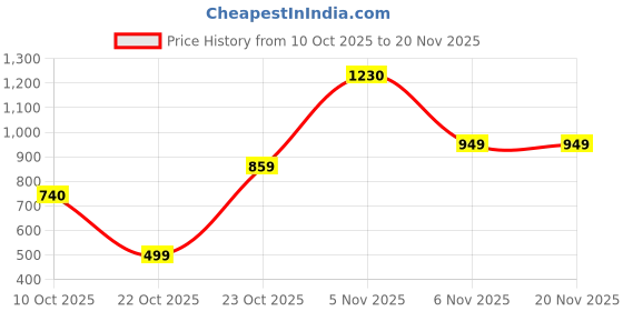 myntra.com HAYU Men Printed Lounge Shorts hayu Price History Graph from 10 Oct 2025 to 20 Nov 2025