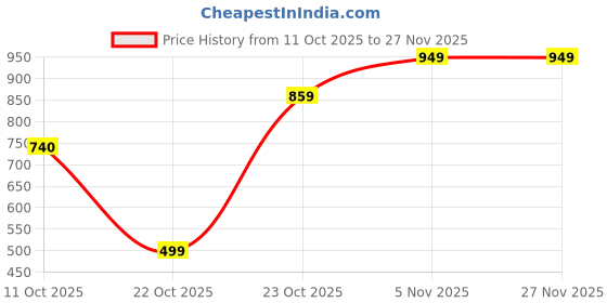 myntra.com HAYU Men Printed Mid-Rise Cotton Shorts hayu Price History Graph from 11 Oct 2025 to 27 Nov 2025