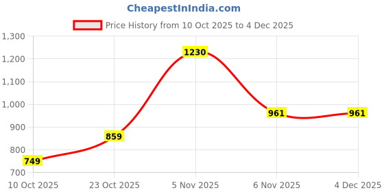 myntra.com HAYU Men Printed Mid-Rise Shorts hayu Price History Graph from 10 Oct 2025 to 4 Dec 2025