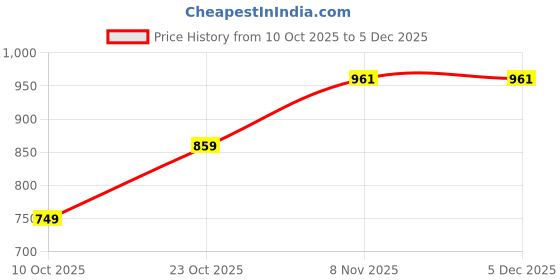 myntra.com HAYU Men Printed Mid-Rise Shorts hayu Price History Graph from 10 Oct 2025 to 5 Dec 2025
