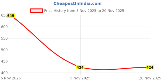 myntra.com HAYU Mid-Rise Short Trunk HUTR_001_DRB_1PC hayu Price History Graph from 5 Nov 2025 to 19 Nov 2025