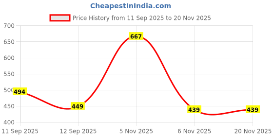 myntra.com HAYU Mid-Rise Short Trunk HUTR_002_FS_1PC hayu Price History Graph from 11 Sep 2025 to 20 Nov 2025