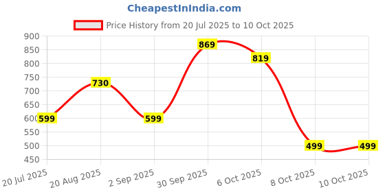 myntra.com hazelglow Abstract Printed Bodycon Dress hazelglow Price History Graph from 20 Jul 2025 to 9 Oct 2025