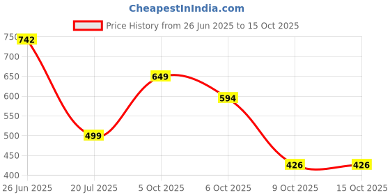 myntra.com hazelglow Checked Sleeveless Cotton A-Line Dress hazelglow Price History Graph from 26 Jun 2025 to 14 Oct 2025