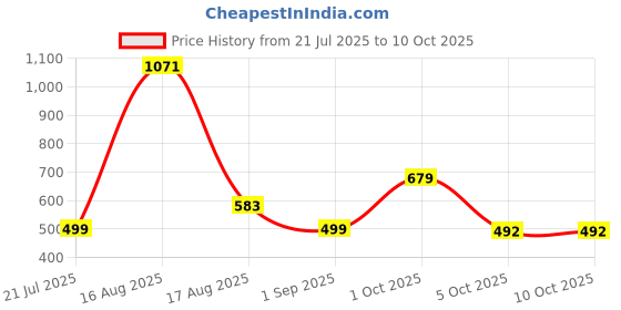 myntra.com hazelglow Embellished Draped Crop Top hazelglow Price History Graph from 21 Jul 2025 to 9 Oct 2025