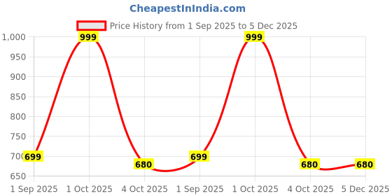 myntra.com hazelglow Frills Georgette Empire Midi Dress hazelglow Price History Graph from 1 Sep 2025 to 5 Dec 2025