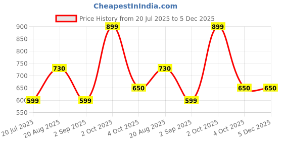 myntra.com hazelglow Square Neck Puffed Sleeves Bodycon Dress hazelglow Price History Graph from 20 Jul 2025 to 5 Dec 2025