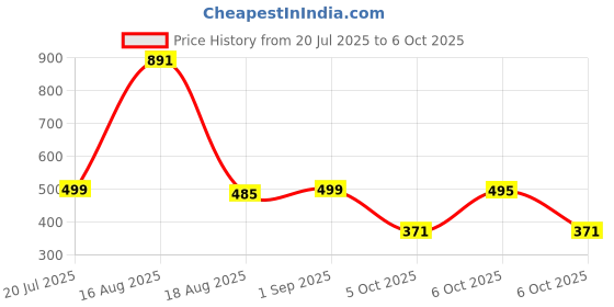 myntra.com hazelglow Square Neck Regular Crop Top hazelglow Price History Graph from 20 Jul 2025 to 6 Oct 2025