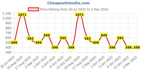 myntra.com hazelglow Tie and Dye Dyed Shirt Style Crop Top hazelglow Price History Graph from 20 Jul 2025 to 2 Dec 2025