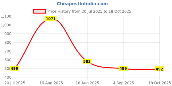myntra.com hazelglow Women Embellished Sequined Crop Top hazelglow Price History Graph from 20 Jul 2025 to 18 Oct 2025