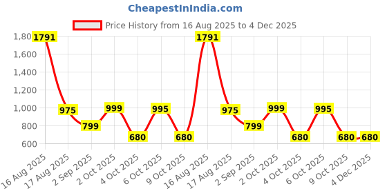 myntra.com hazelglow Women Embroidered Fit & Flare Midi Dress hazelglow Price History Graph from 16 Aug 2025 to 4 Dec 2025