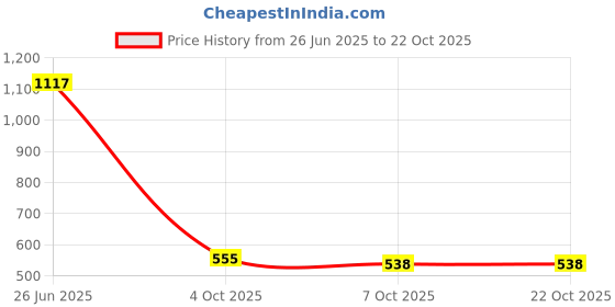 myntra.com hazelglow Women Relaxed Straight Leg Pleated Cigarette Trousers hazelglow Price History Graph from 26 Jun 2025 to 21 Oct 2025