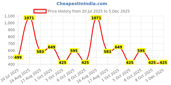myntra.com hazelglow Women Self Design Round Neck Top hazelglow Price History Graph from 20 Jul 2025 to 5 Dec 2025