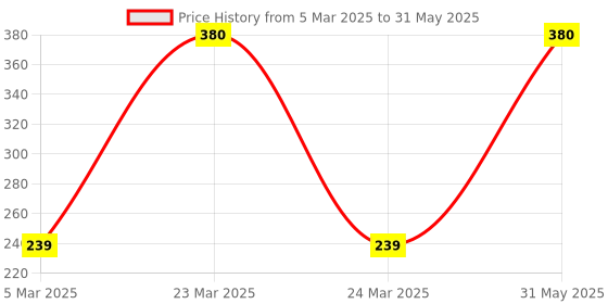 myntra.com Hazelnut Essentials Onion Conditioner With Ginseng & Black Seed- 200 ml hazelnut essentials Price History Graph from 5 Mar 2025 to 31 May 2025