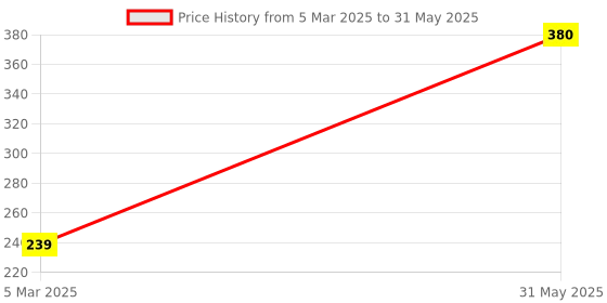 myntra.com Hazelnut Essentials Onion Hair Fall Control Shampoo With Ginseng & Black seed - 200 ml hazelnut essentials Price History Graph from 5 Mar 2025 to 31 May 2025