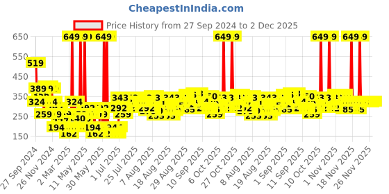 myntra.com HE Advanced Grooming Men Absolute Long Lasting Eau De Toilette - 100ml he Price History Graph from 27 Sep 2024 to 1 Dec 2025
