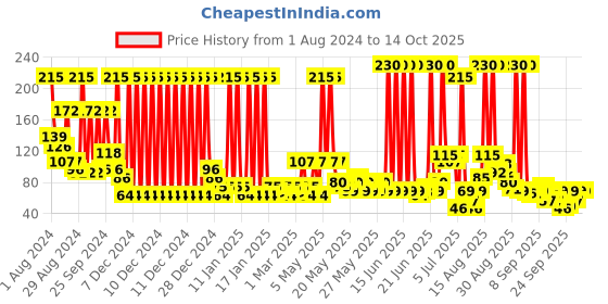 myntra.com HE Men Active Endurance Perfumed Body Spray Deodorant - 100g he Price History Graph from 1 Aug 2024 to 14 Oct 2025