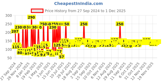 myntra.com HE Men Advanced Grooming Passion No Gas Long Lasting Deodorant Body Perfume - 120ml he Price History Graph from 27 Sep 2024 to 30 Nov 2025