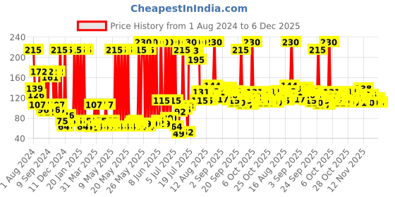 myntra.com HE Men Innovator Perfumed Body Spray Deodorant - 100 g he Price History Graph from 1 Aug 2024 to 5 Dec 2025