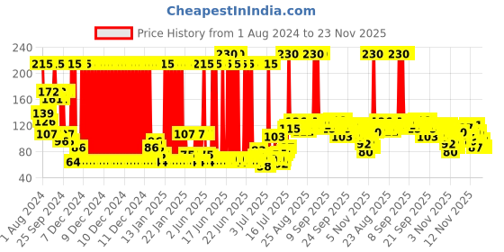 myntra.com HE Men Respect Perfumed Body Spray Deodorant - 100g he Price History Graph from 1 Aug 2024 to 23 Nov 2025