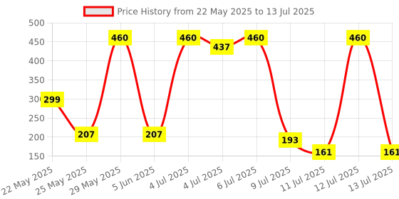 myntra.com HE Men Set of 2 Active Endurance Perfumed Body Spray Deodorant - 100 g each he Price History Graph from 22 May 2025 to 13 Jul 2025
