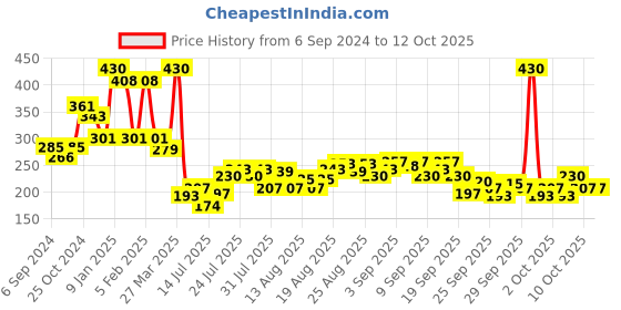 myntra.com HE Men Set of 2 Innovator Perfumed Body Spray Deodorant - 150ml Each he Price History Graph from 6 Sep 2024 to 12 Oct 2025