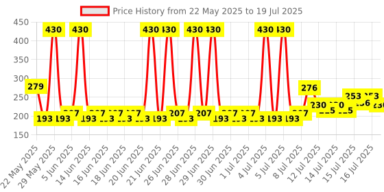 myntra.com HE Set Of 2 Men Active Extreme Perfumed Body Spray Deodorant - 100g Each he Price History Graph from 22 May 2025 to 16 Jul 2025