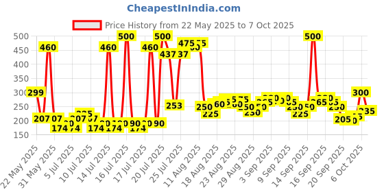 myntra.com HE Set Of 2 Men Power Zero Gas Log-Lasting Perfume Body Spray - 98g Each he Price History Graph from 22 May 2025 to 6 Oct 2025