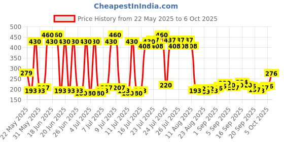 myntra.com HE Set Of 2 Men Respect Perfumed Body Spray Deodorant - 100g Each he Price History Graph from 22 May 2025 to 6 Oct 2025