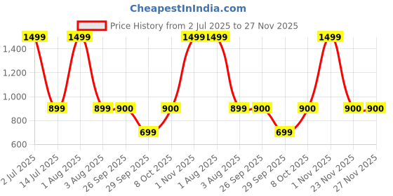 myntra.com HE SPOKE Cuban Collar Smart Tailored Fit Cotton Shirt he spoke Price History Graph from 2 Jul 2025 to 26 Nov 2025