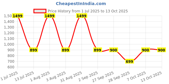 myntra.com HE SPOKE Cuban Collar Smart Tailored Fit Cotton Shirt he spoke Price History Graph from 1 Jul 2025 to 12 Oct 2025