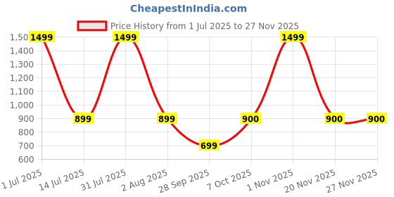 myntra.com HE SPOKE Cuban Collar Tailored Fit Cotton Shirt he spoke Price History Graph from 1 Jul 2025 to 26 Nov 2025